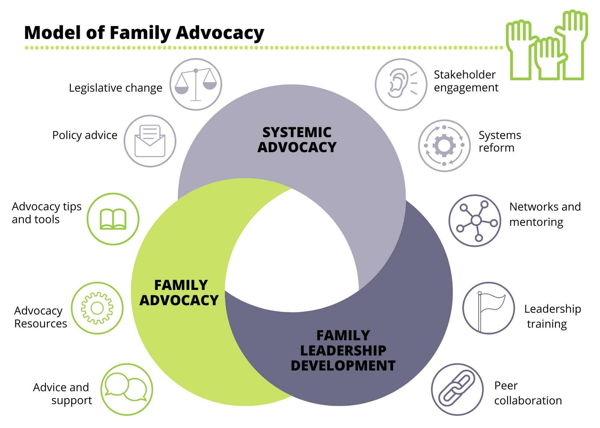 Model of Family Advocacy